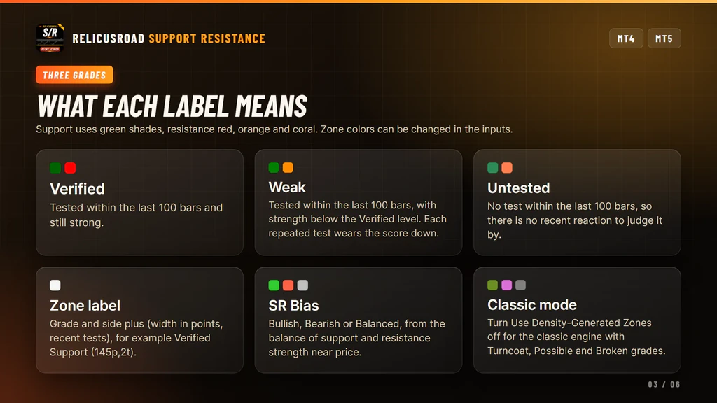 Cards describing the Verified, Weak and Untested grades, the zone label and the SR Bias reading