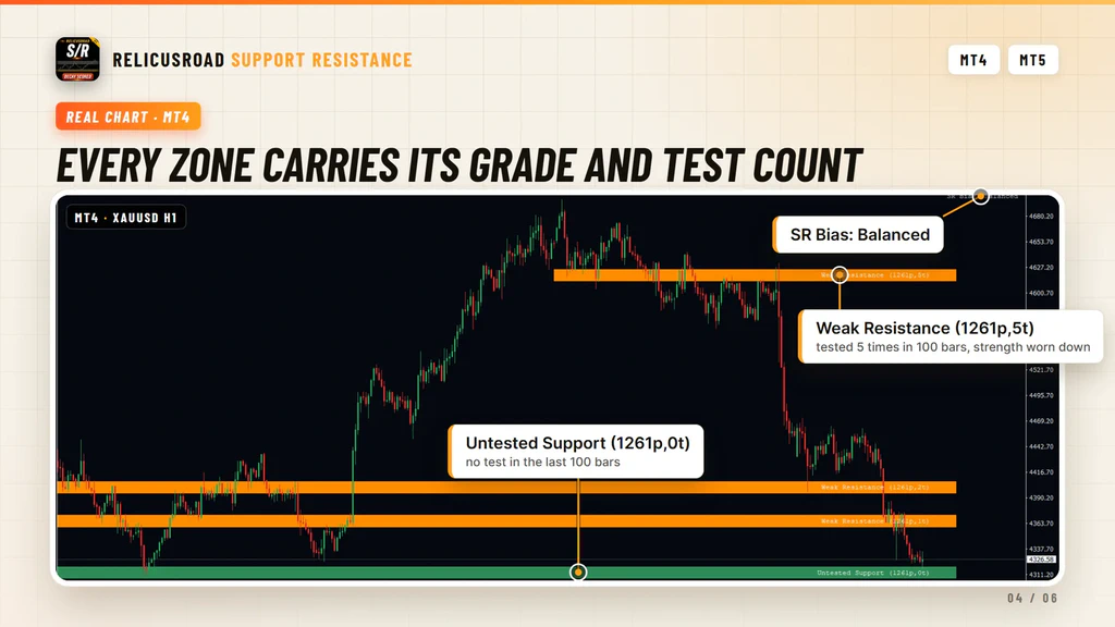 Annotated gold one hour chart with callouts on a Weak Resistance zone, an Untested Support zone and the SR Bias label