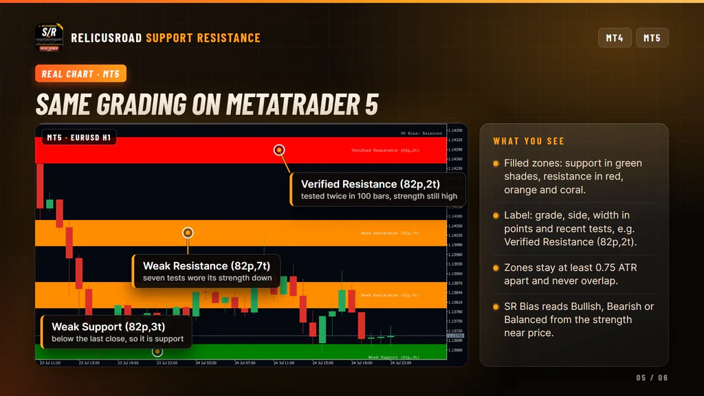 RelicusRoad Support Resistance on a MetaTrader 5 EURUSD one hour chart with graded zones and labels