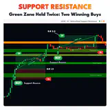 Support Resistance, US30 H1 chart: Green Zone Held Twice: Two Winning Buys. thumbnail