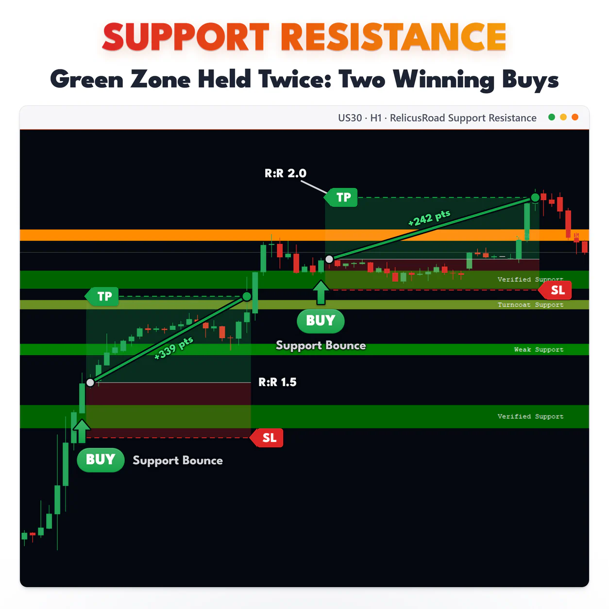 Support Resistance, US30 H1 chart: Green Zone Held Twice: Two Winning Buys.