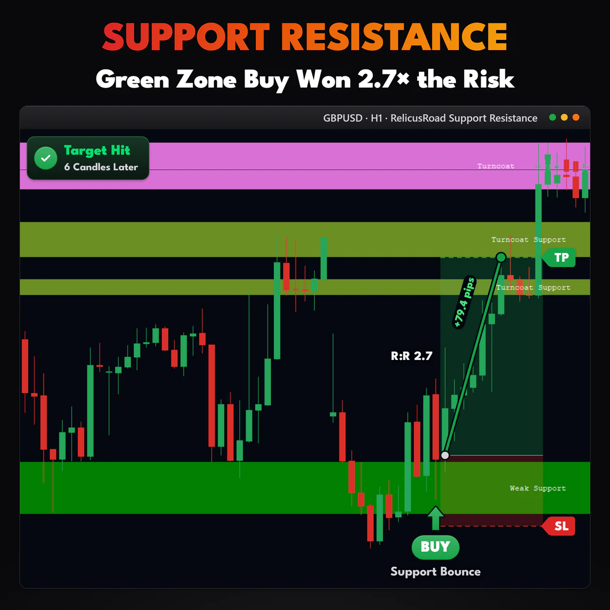 Support Resistance, GBPUSD H1 chart: Green Zone Buy Won 2.7× the Risk.