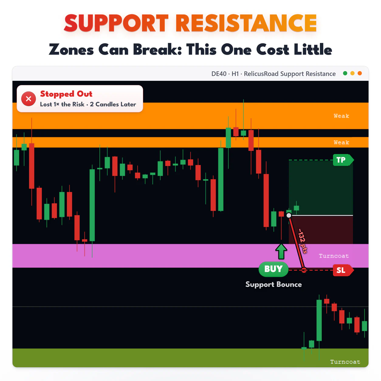 Support Resistance, DE40 H1 chart: Zones Can Break: This One Cost Little.