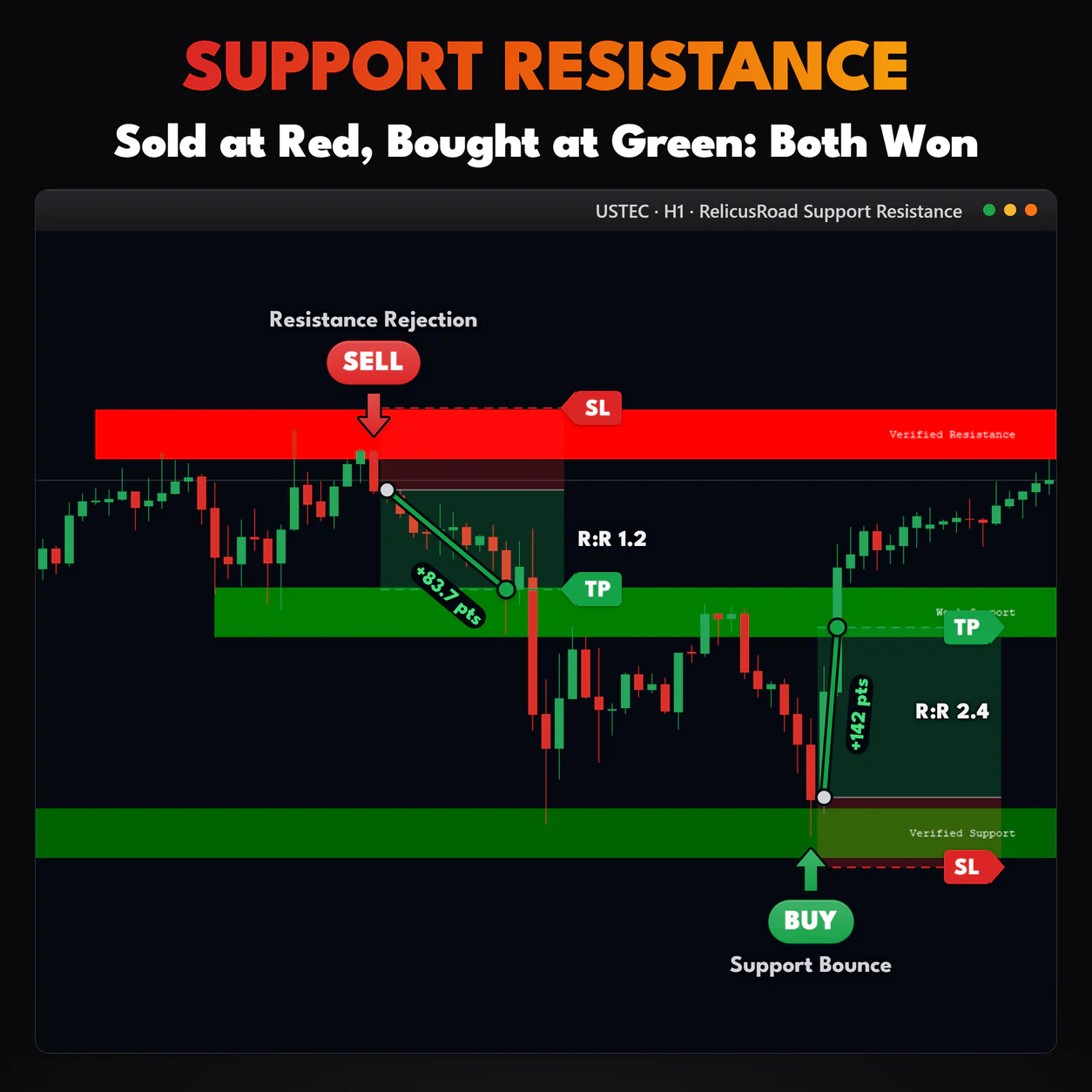 Support Resistance, USTEC H1 chart: Sold at Red, Bought at Green: Both Won.