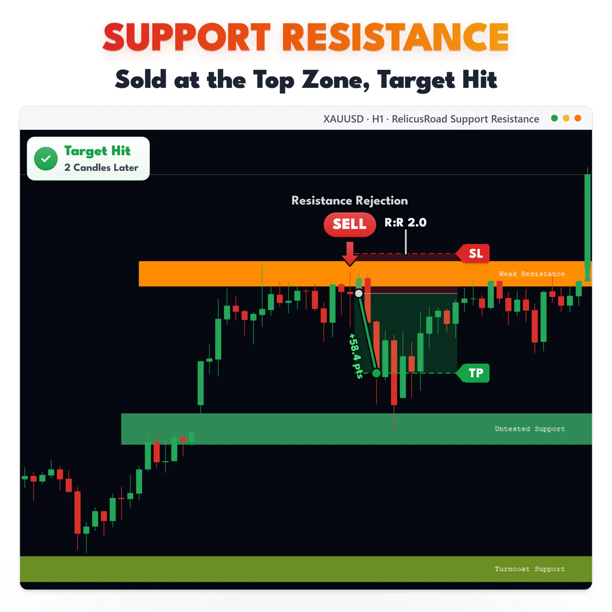 Support Resistance, XAUUSD H1 chart: Sold at the Top Zone, Target Hit.
