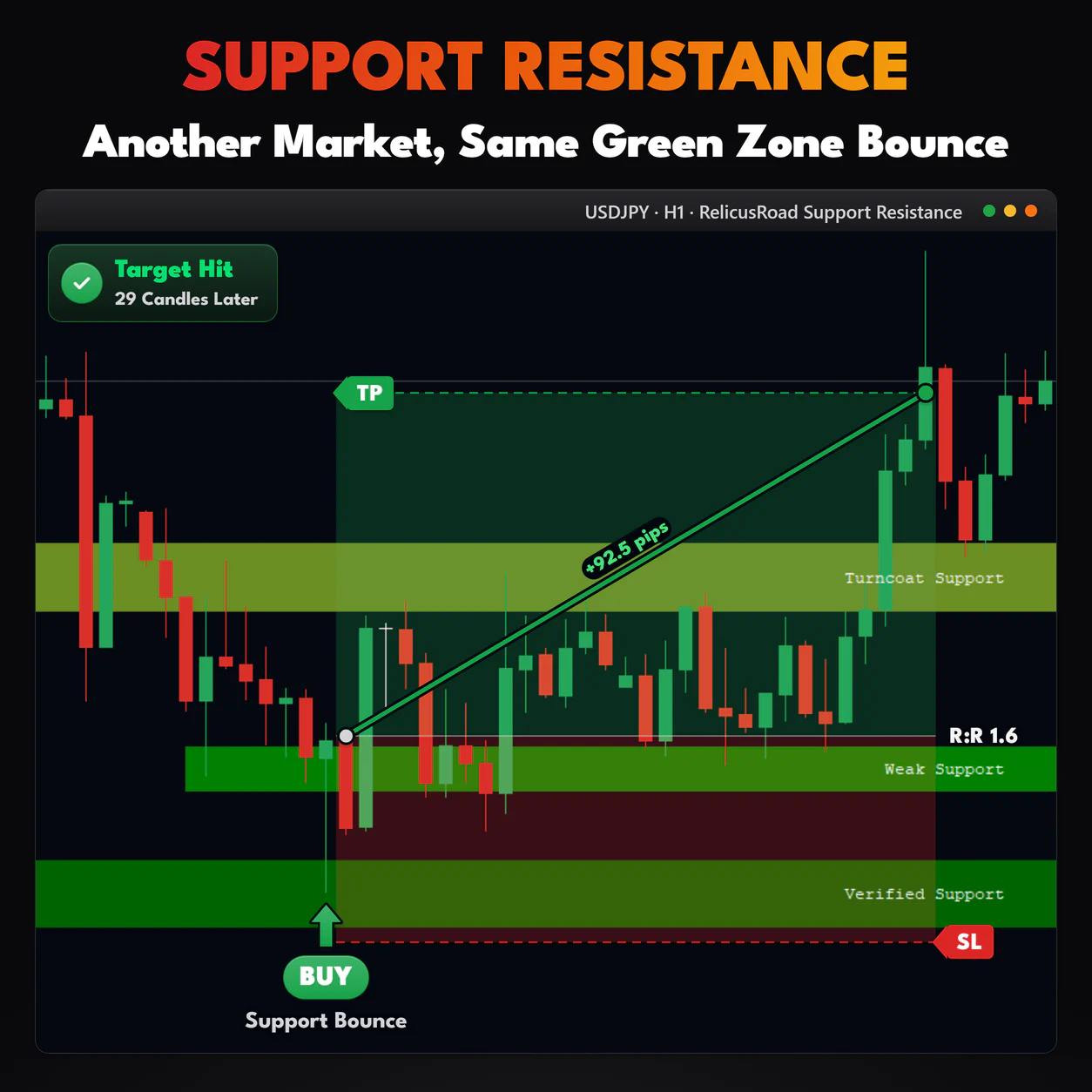 Support Resistance, USDJPY H1 chart: Another Market, Same Green Zone Bounce.