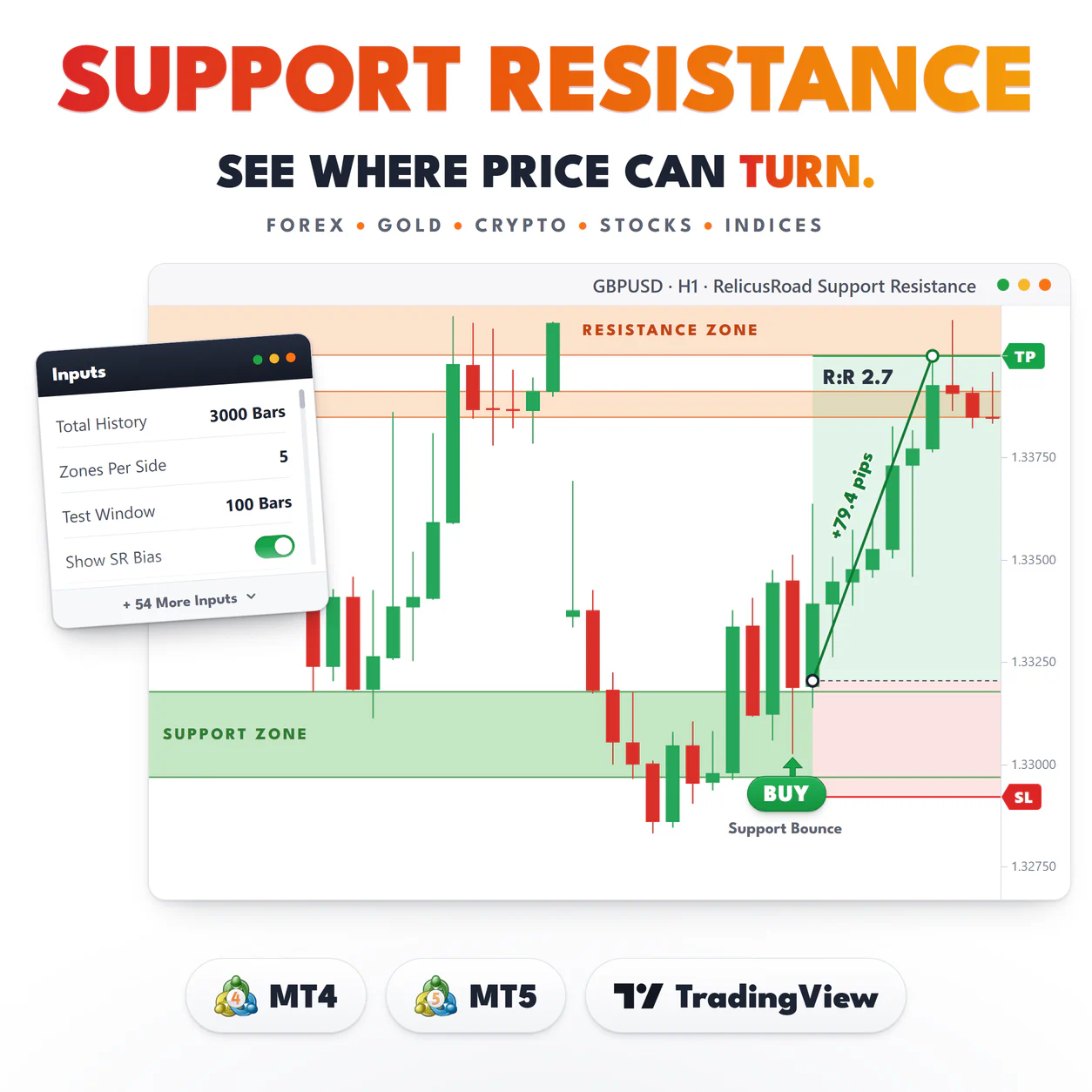 RelicusRoad Support Resistance main image: a GBPUSD H1 buy that bounced off support and hit its target for +79.4 pips.
