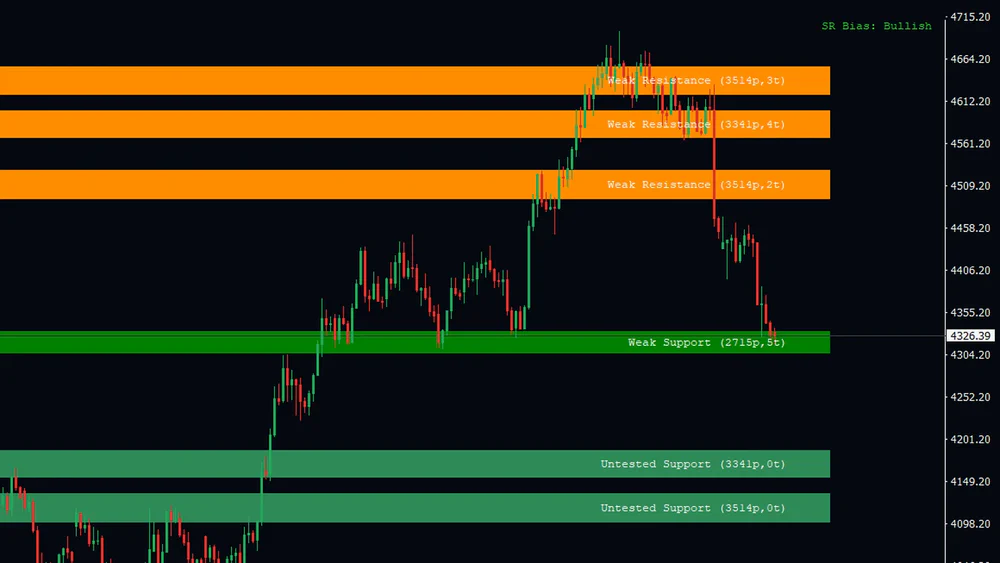 Gold chart showing three orange resistance zones above price, a green support zone at price and two untested support zones below, with SR Bias Bullish in the corner