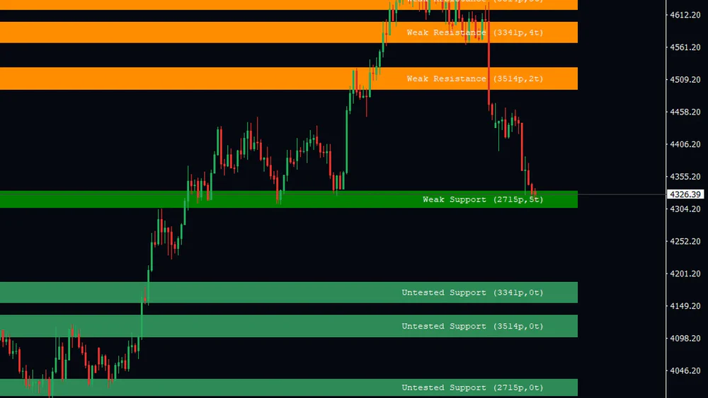 Close-up where a green Weak Support zone sits under the current price with two untested support zones further below