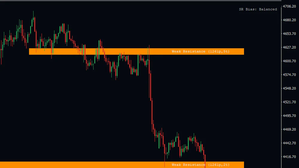 Gold chart with a Weak Resistance zone labeled 1261p and 5t that price tested repeatedly before dropping away, and SR Bias Balanced in the corner