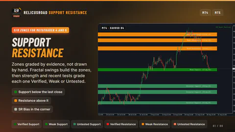 RelicusRoad Support Resistance on a MetaTrader chart