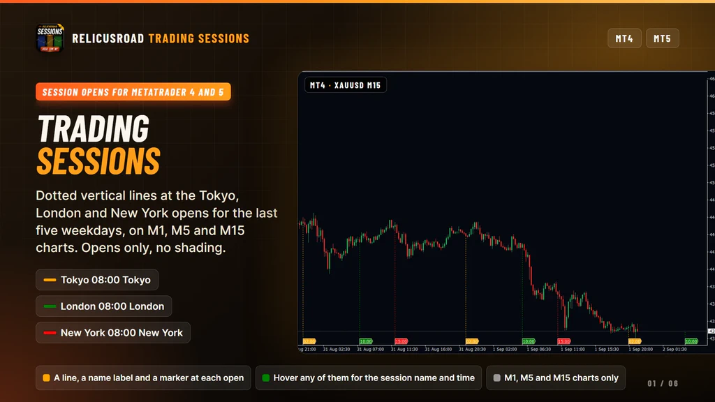 RelicusRoad Trading Sessions on a MetaTrader 4 gold chart with orange, green and red dotted session open lines