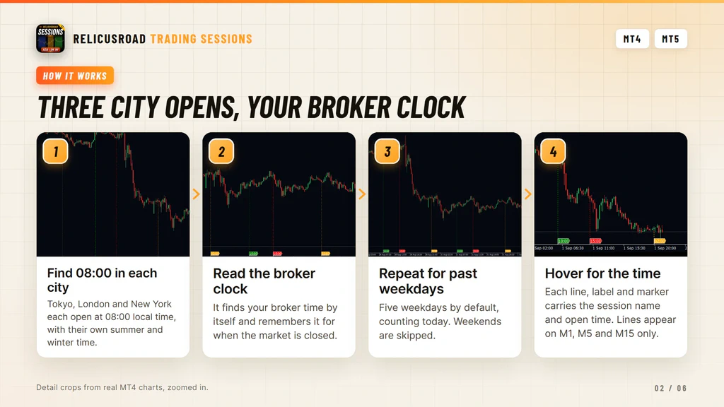 Four steps: find 08:00 in each city, read the broker clock, repeat for past weekdays, hover for the time