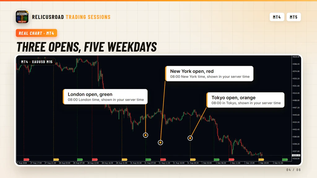 Annotated gold chart with the London, New York and Tokyo open lines named in their colors