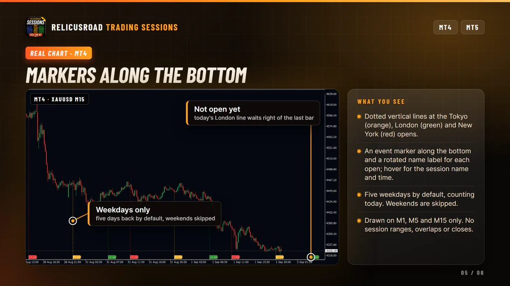 Gold fifteen minute chart with several days of session opens and the markers along the bottom