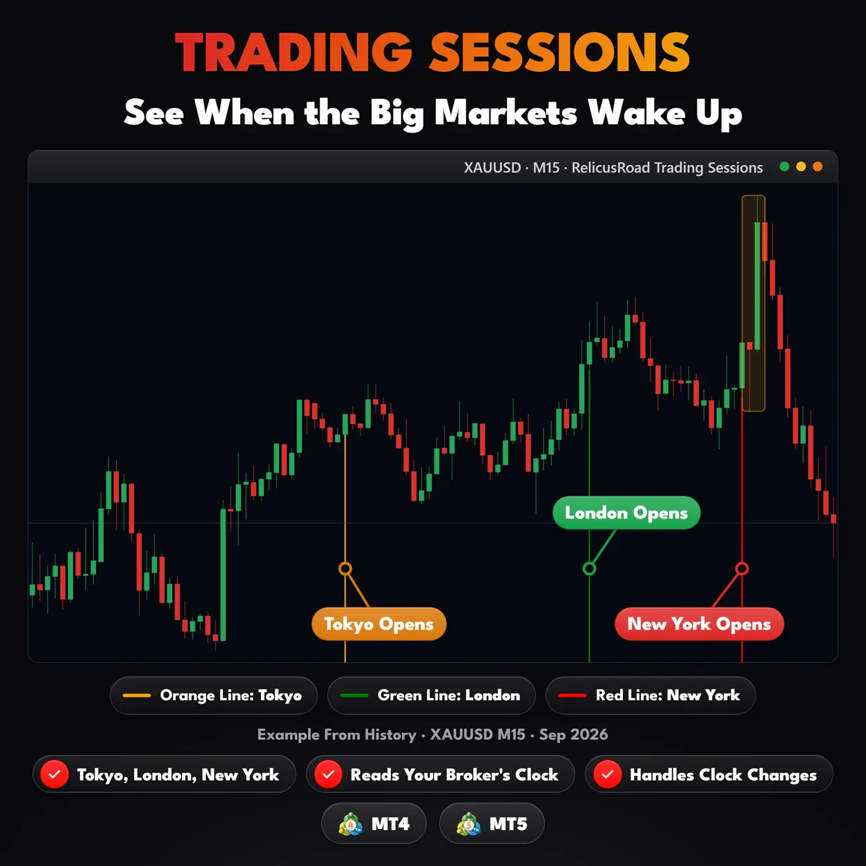Trading Sessions, XAUUSD M15 chart: See When the Big Markets Wake Up.