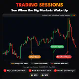 Trading Sessions, XAUUSD M15 chart: See When the Big Markets Wake Up. thumbnail