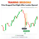 Trading Sessions, XAUUSD M15 chart: Price Dropped Fast Right After London Opened. thumbnail