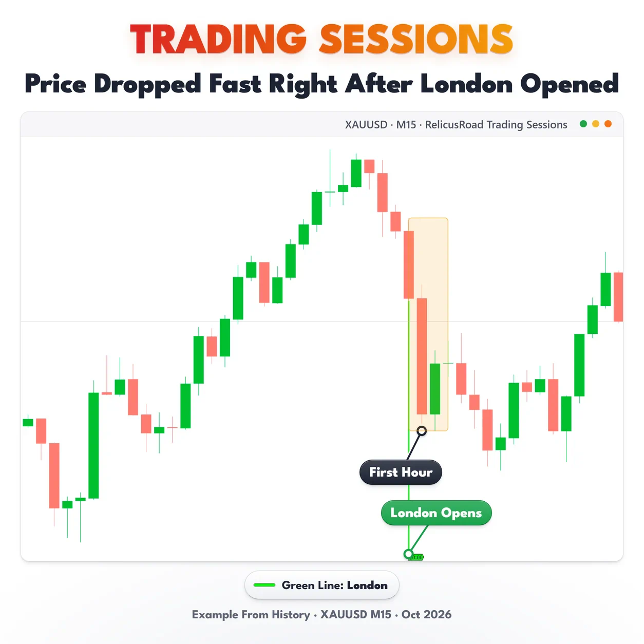 Trading Sessions, XAUUSD M15 chart: Price Dropped Fast Right After London Opened.