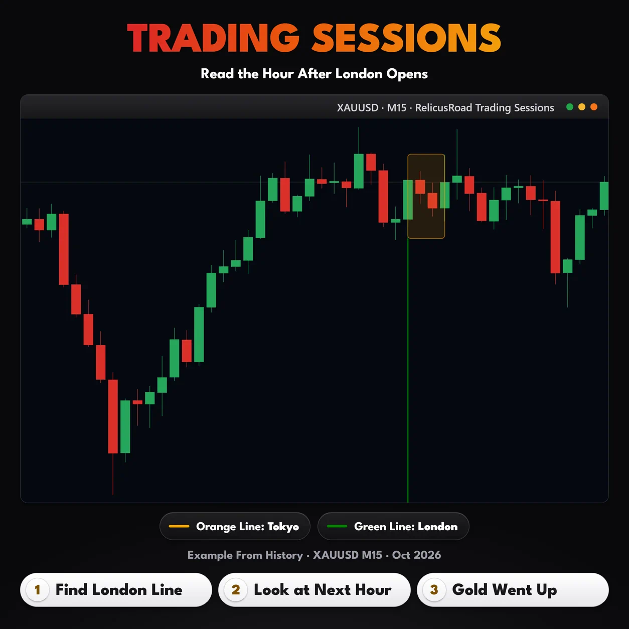 Trading Sessions, XAUUSD M15 chart: Read the Hour After London Opens.