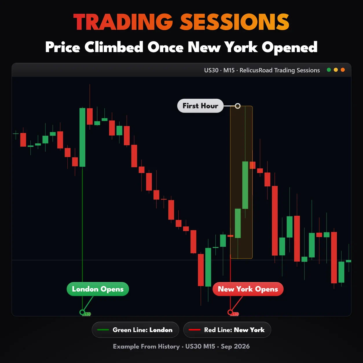 Trading Sessions, US30 M15 chart: Price Climbed Once New York Opened.