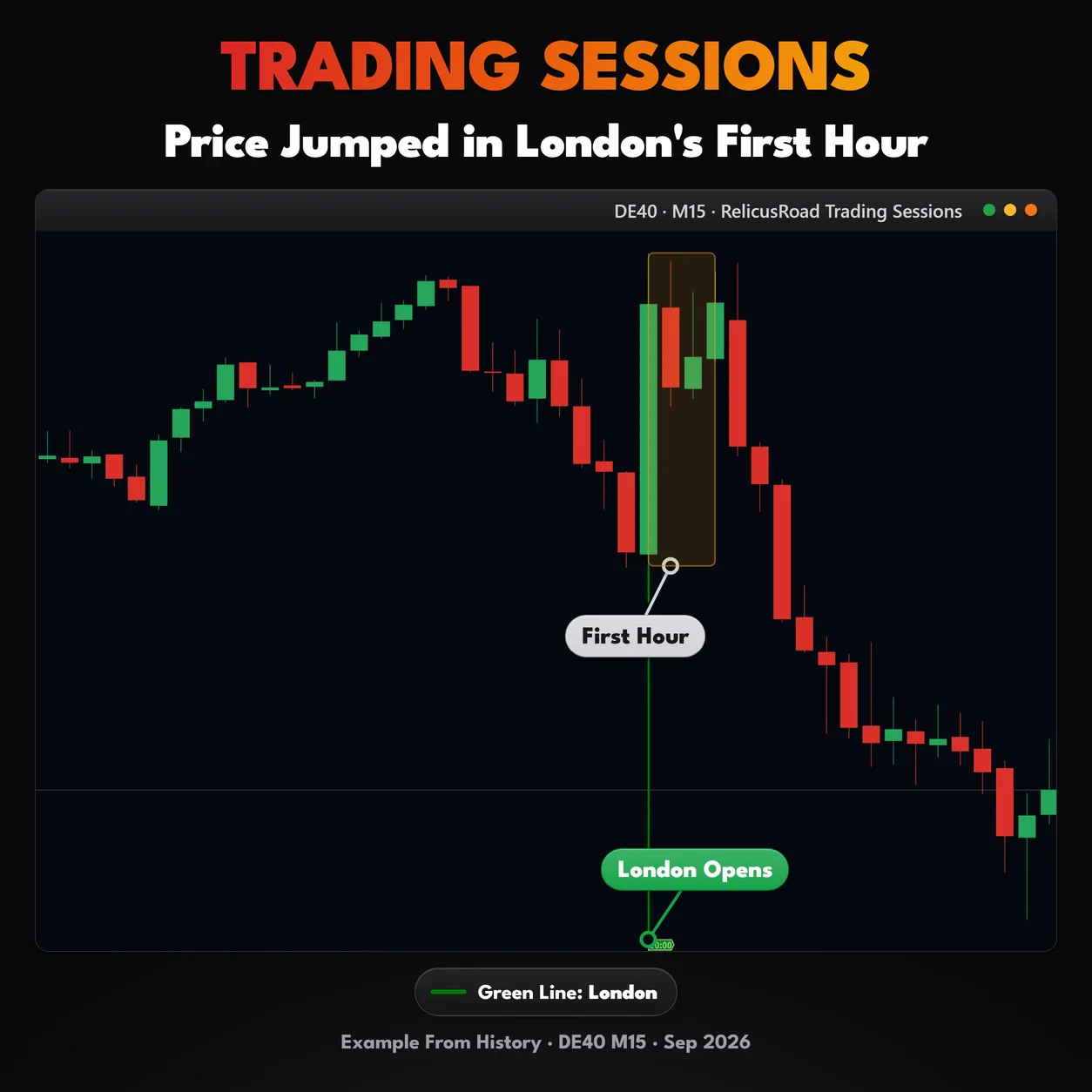 Trading Sessions, DE40 M15 chart: Price Jumped in London's First Hour.
