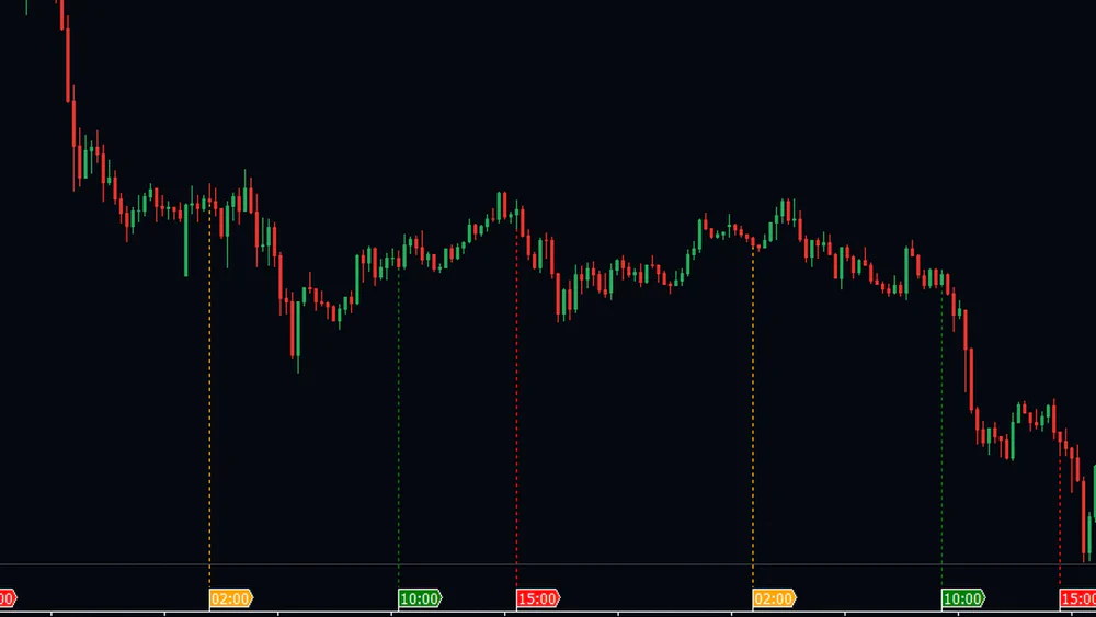 Gold chart with session lines running down to colored markers along the bottom reading 02:00, 10:00 and 15:00 in server time