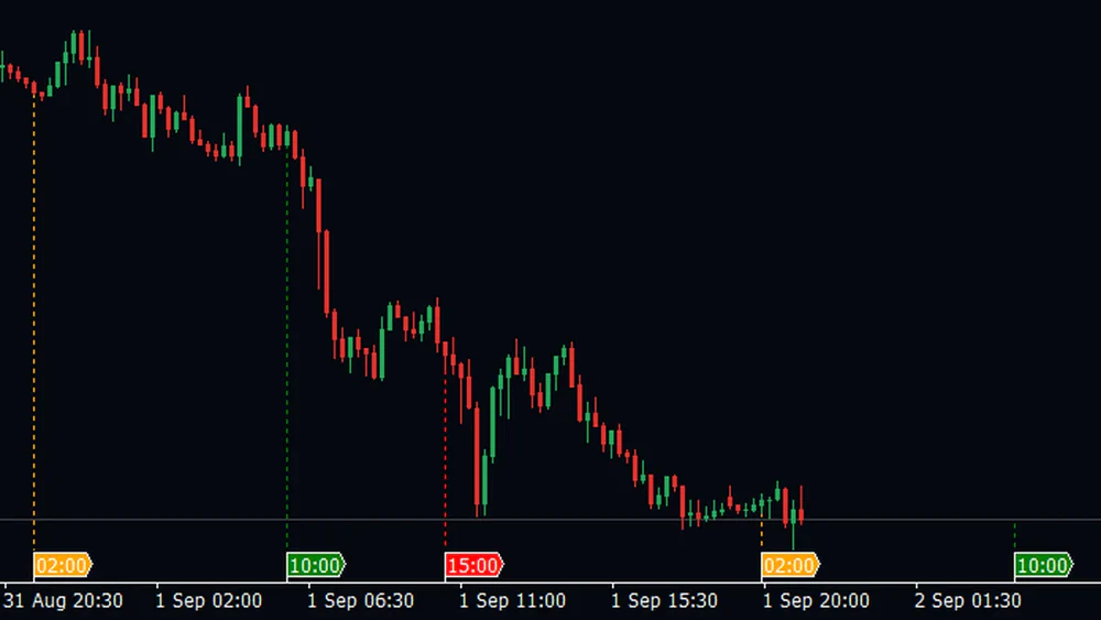 Gold chart where the last bars are followed by an orange marker at 02:00 and a green one at 10:00 standing to the right of price