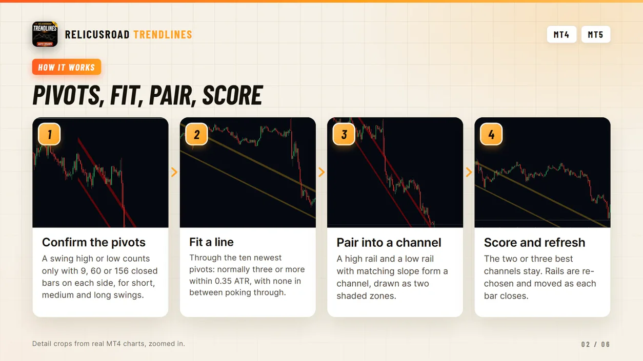 Diagram of the four steps from confirmed pivots to a scored trendline channel