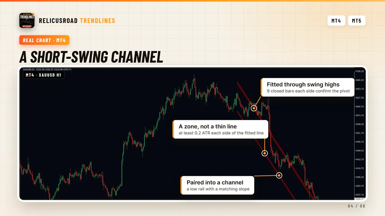 Annotated gold one hour chart with callouts on a fitted upper rail, the width of the zone and the paired lower rail
