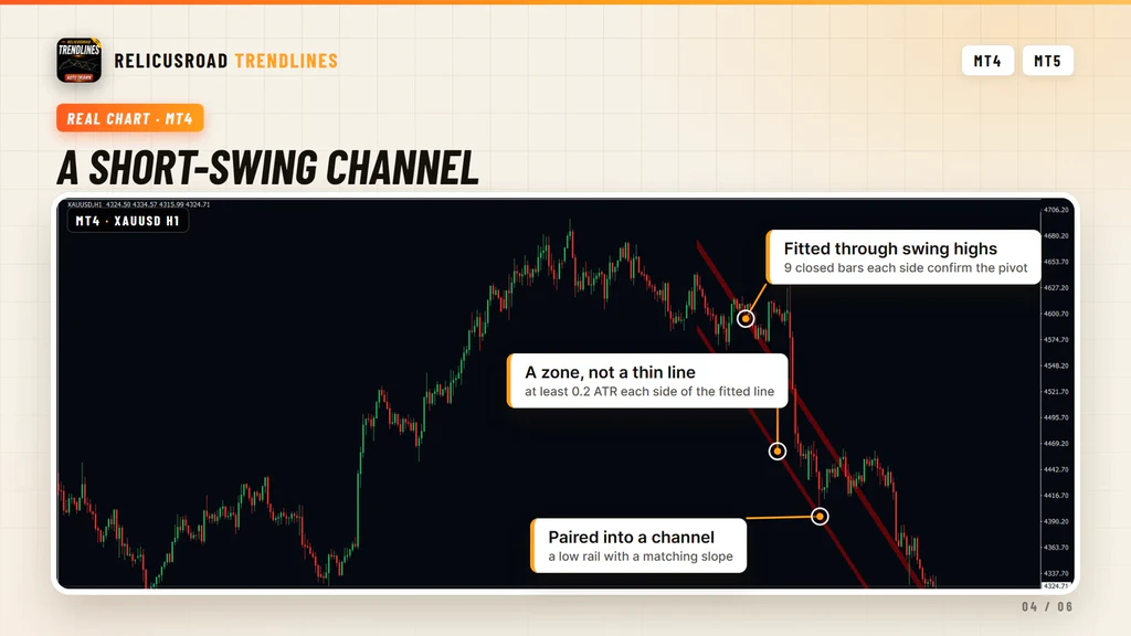 Annotated gold one hour chart with callouts on a fitted upper rail, the zone width and the paired lower rail