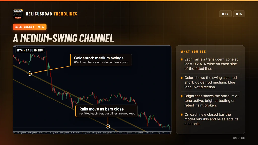 RelicusRoad Trendlines on a MetaTrader 5 EURUSD chart with a goldenrod medium swing channel around price