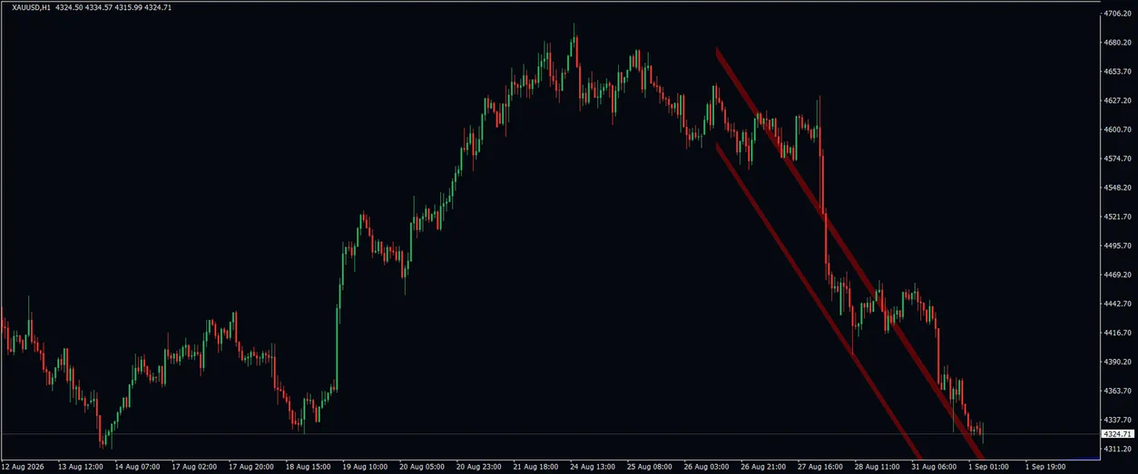 Trendlines, XAUUSD H1 chart: One Red Down Channel Follows Gold's Fall From the Top.