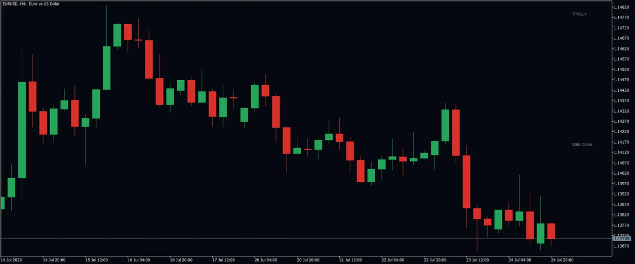 EURUSD four hour chart on MetaTrader 5 with a fitted channel drawn as a shaded band